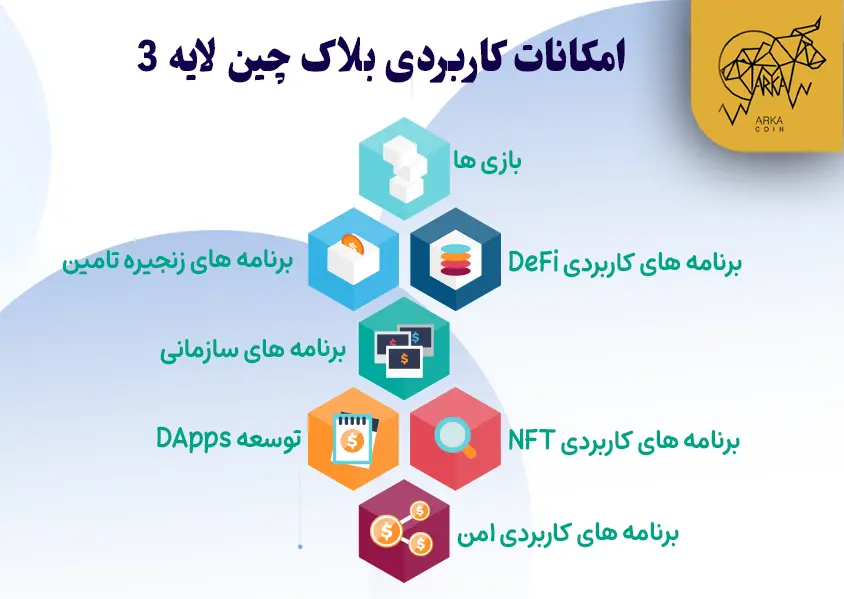 بلاک چین لایه 3 چیست و چگونه کار می کند؟ امکانات جذاب و کاربردی بلاک چین لایه 3