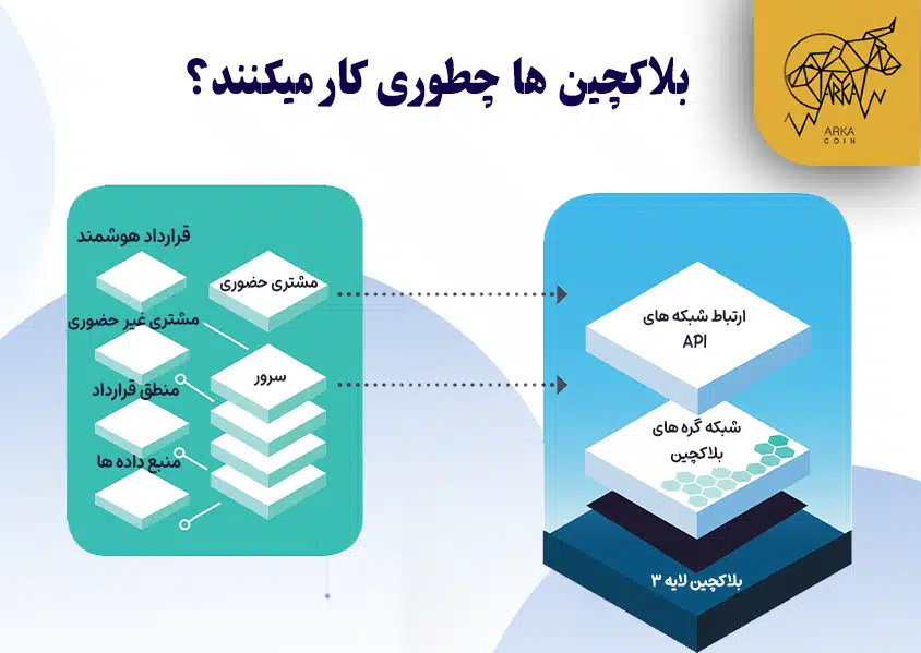بلاک چین لایه 3 چیست و چگونه کار می کند؟ بلاک چین لایه 3 چیست و چگونه کار می کند؟