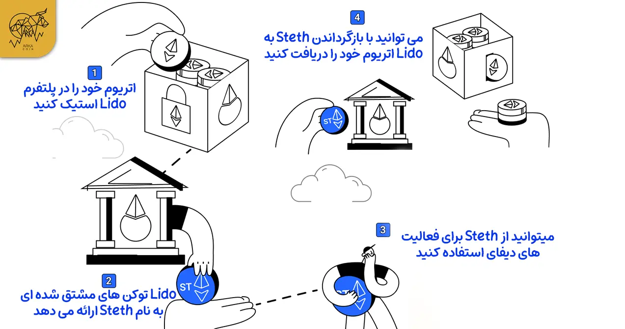 لیکویید استیکینگ (LST) چیست؟ توکنها و پروتکلهای لیکویید استیکینگ