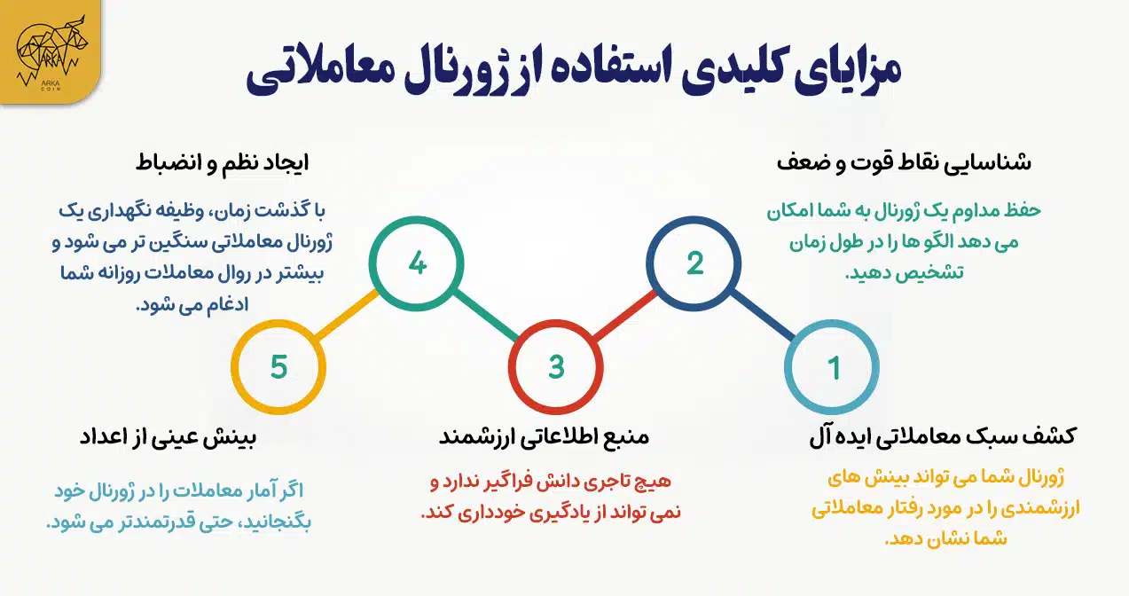 ژورنال معاملاتی چیست و معامله گران چگونه از آن استفاده می کنند؟ مزایای یک ژورنال تجاری چیست؟