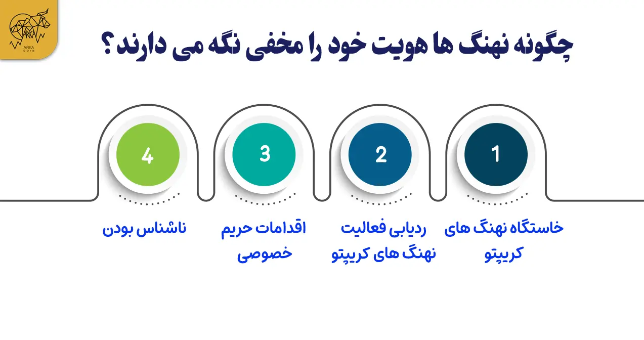 چگونه نهنگ کریپتو از هویت خود محافظت می کنند؟ چگونه نهنگ کریپتو هویت خود را مخفی نگه می دارند؟