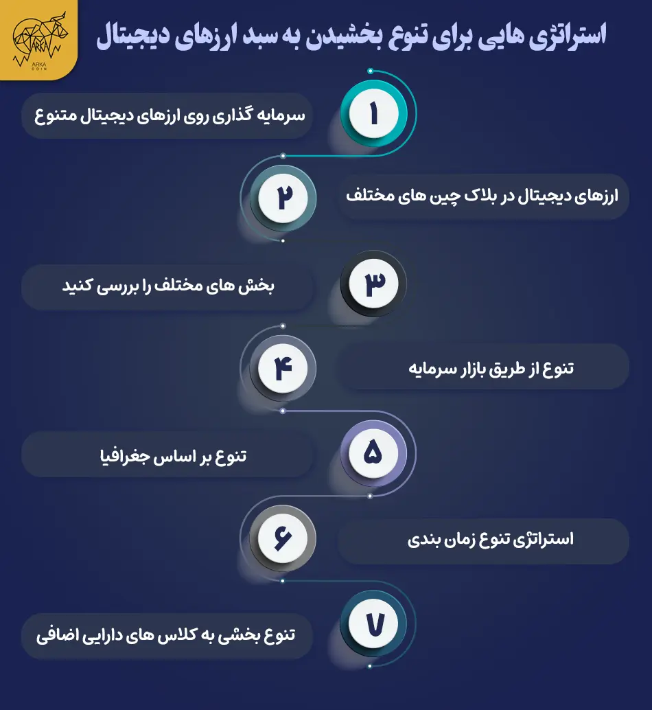 تنوع سبد ارز دیجیتال ؛ متعادل کردن ریسک و پاداش شما استراتژی هایی برای تنوع بخشیدن به سبد ارز دیجیتال