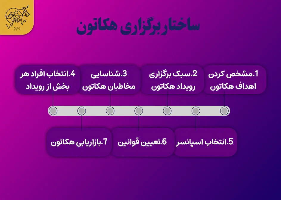 رویداد هکاتون چیست | ویژگی های هکاتون و تاریخچه آن ساختار برگزاری هکاتون