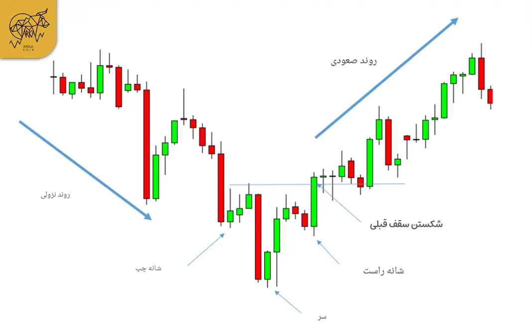 صفر تا صد الگوی سر و شانه (Head and shoulders pattern) در تحلیل تکنیکال نحوه تشکیل الگوی سروشانه