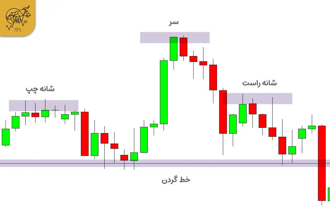 صفر تا صد الگوی سر و شانه (Head and shoulders pattern) در تحلیل تکنیکال نحوه تشکیل الگوی سروشانه