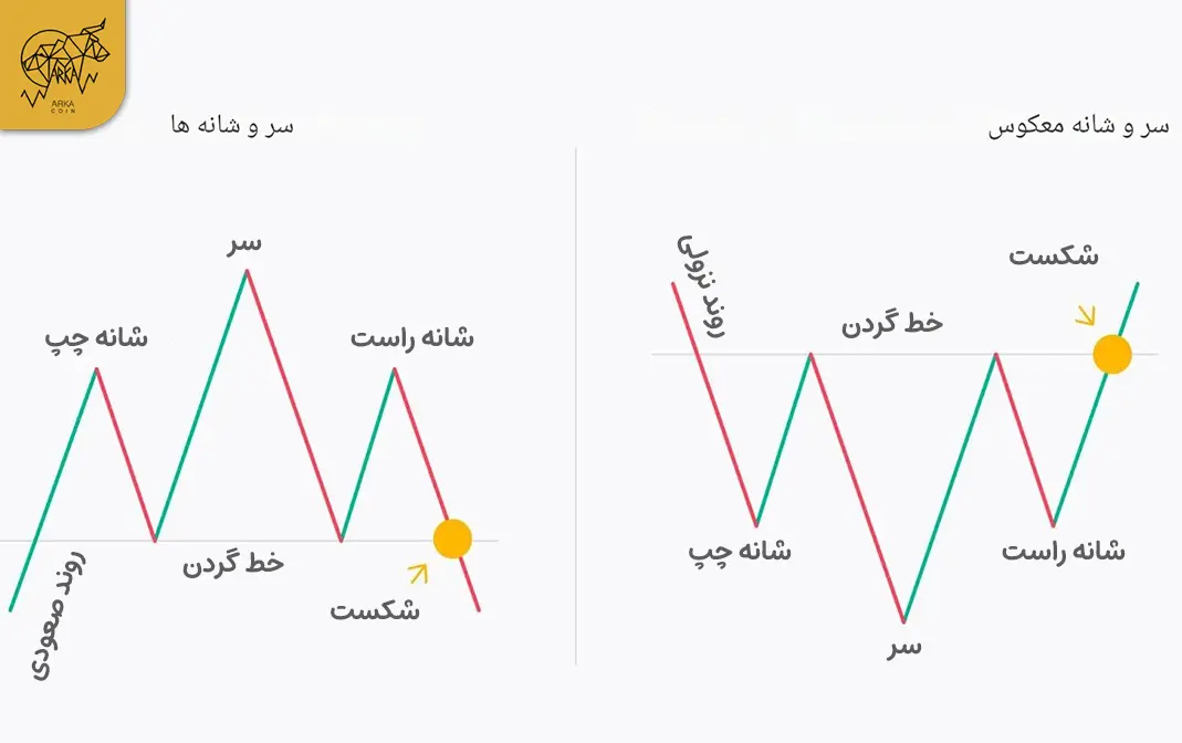 صفر تا صد الگوی سر و شانه (Head and shoulders pattern) در تحلیل تکنیکال الگوی سروشانه معکوس چیست؟