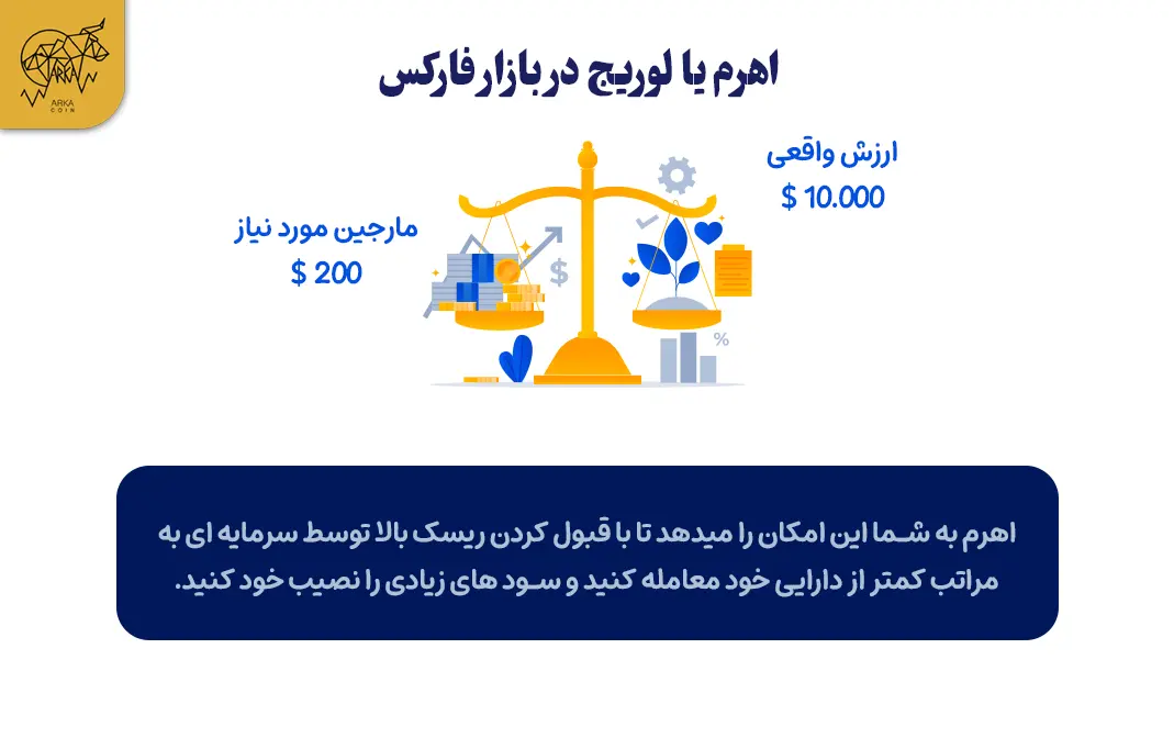 نحوه عملکرد اهرم در فارکس اهرم در فارکس