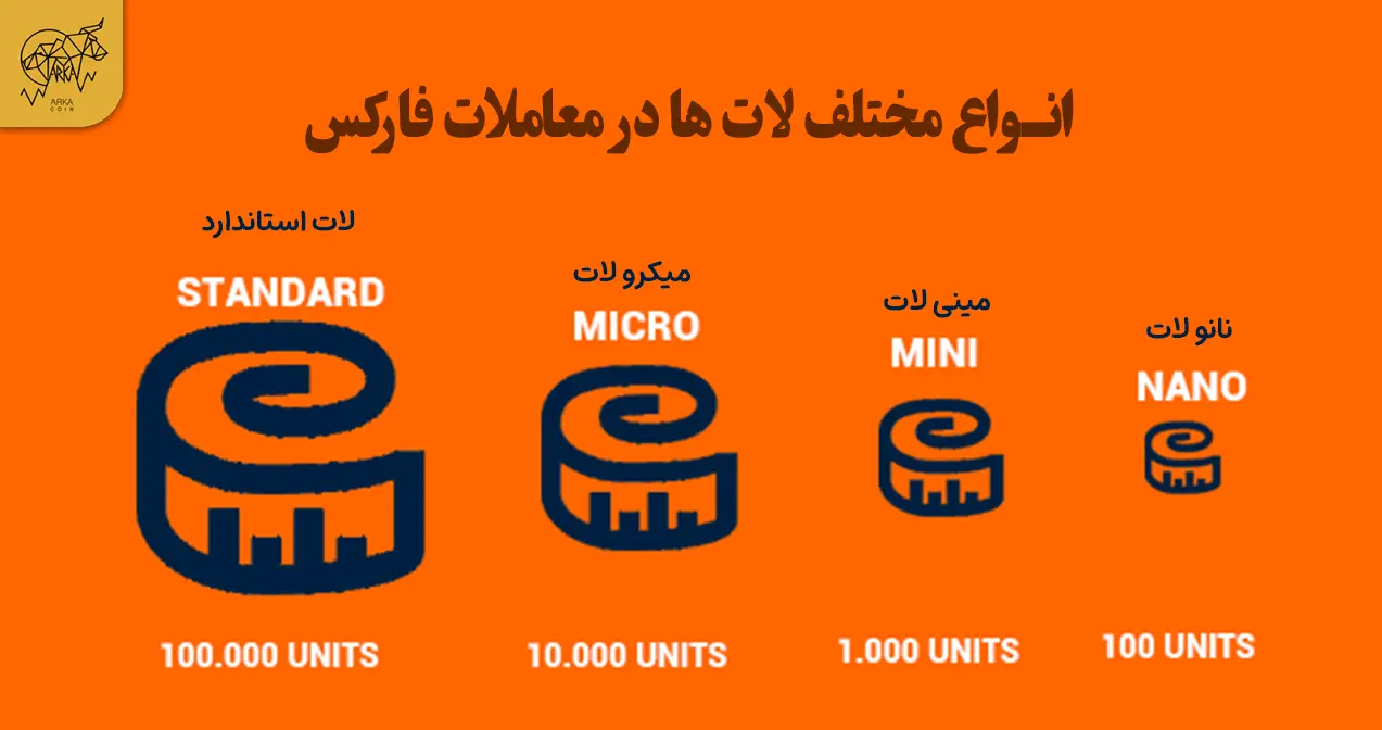 لات در فارکس به چه معناست و چه نقشی در گسترش معاملات فارکس دارد؟ انواع مختلف لات های موجود در معاملات فارکس