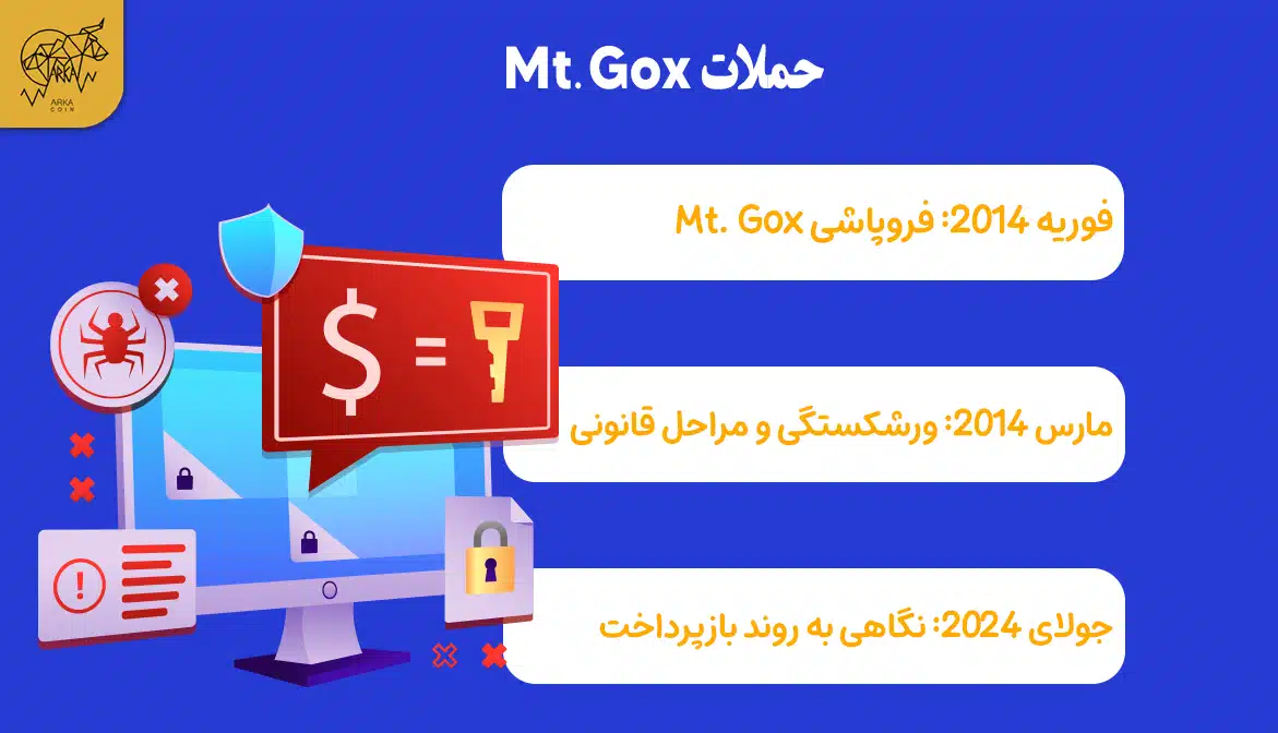 مت گوکس Mt.Gox چیست؟ | از هک و نبردهای قانونی تا بازپرداخت حملات mt.gox