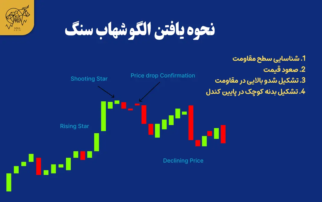 آموزش کامل الگوی شهاب سنگ (Shooting Star Pattern) نحوه شناسایی الگوی شهاب سنگ