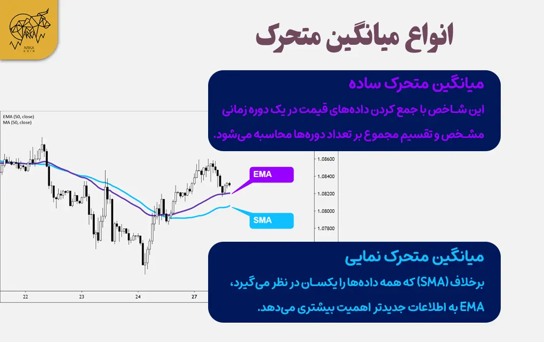 استراتژی مووینگ اوریج در فارکس؛ چگونه با مووینگ اوریج روند بازار را پیشبینی کنیم؟ انواع میانگین متحرک