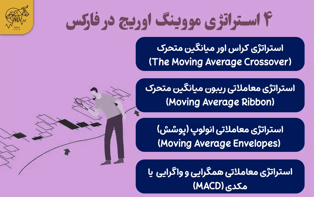استراتژی مووینگ اوریج در فارکس؛ چگونه با مووینگ اوریج روند بازار را پیشبینی کنیم؟ شاخص میانگین متحرک (MA) یا استراتژی مووینگ اوریج چیست؟