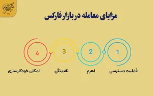 آموزش فارکس مزایای معامله در بازار فارکس