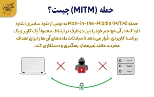 حمله Man-in-the-Middle (MITM) چیست؟ حمله (MITM)
