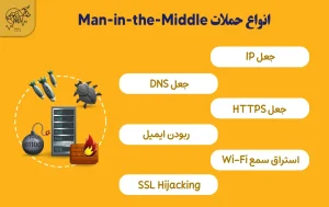 حمله Man-in-the-Middle (MITM) چیست؟ حمله Man-in-the-Middle (MITM)