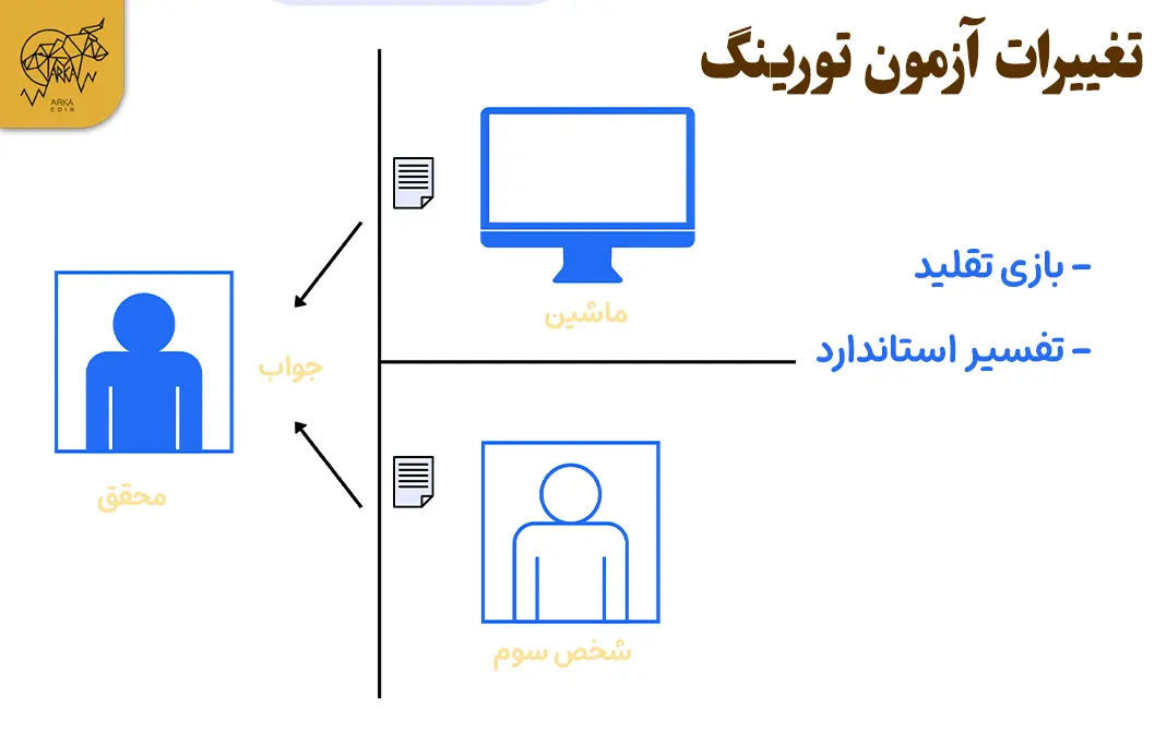 آزمون تورینگ چیست؟ تغییرات آزمون تورینگ