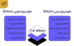 چگونه به ZkSync بریج بزنیم؟ نحوه بریج زدن به ZkSync با استفاده از بریج های عمومی