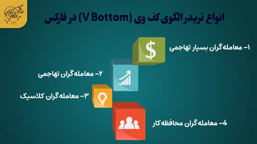 نحوه شناسایی و معامله با الگوی کف وی (V Bottom) در فارکس انواع تریدر الگوی کف وی (V Bottom) در فارکس