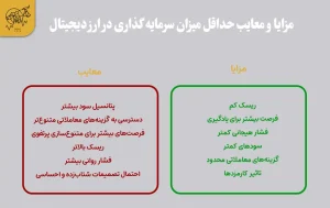 فاکتور های موثر بر تعیین حداقل میزان سرمایه گذاری در ارز دیجیتال حداقل میزان سرمایه گذاری در ارز دیجیتال و شروع ترید