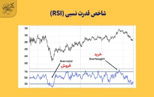 آموزش جامع تحلیل تکنیکال ارز دیجیتال برای سرمایه گذاری شاخص قدرت نسبی (RSI)