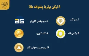 5 توکن برتر برای سرمایه گذاری در توکن های با پشتوانه طلا 5 توکن برتر با پشتوانه طلا