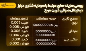 راهنمای کارمزد ارزهای دیجیتال و بررسی هزینه های مرتبط با سرمایه گذاری در ارز دیجیتال بررسی هزینه های مرتبط با سرمایه گذاری در ارز دیجیتال صرافی گرین موج