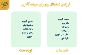 معرفی بهترین رمزارزها برای سرمایه گذاری در ارز دیجیتال در ایران معرفی بهترین رمزارزها برای سرمایه گذاری در ارز دیجیتال در ایران