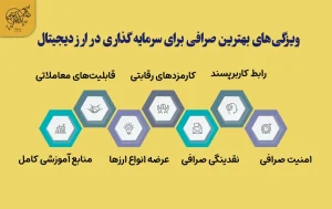 معرفی بهترین صرافی برای سرمایه گذاری در ارز دیجیتال ویژگیهای بهترین صرافی برای سرمایه گذاری در ارز دیجیتال