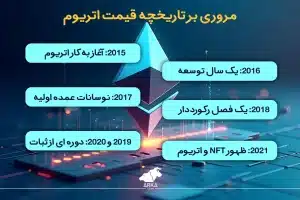 نگاهی به تاریخچه اتریوم؛ از پیدایش تا آینده! مروری بر تاریخچه قیمت اتریوم