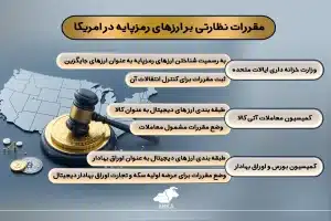 بررسی محدودیت های سرمایه گذاری در ارز دیجیتال در کشورهای مختلف قوانین ارزهای دیجیتال در کشورهای مختلف جهان