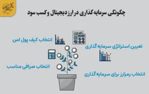 راهنمای چگونگی سرمایه گذاری در ارز دیجیتال چگونگی سرمایه گذاری در ارز دیجیتال به کمک ابزارها