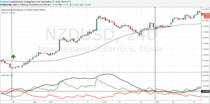 آموزش استفاده از اندیکاتورهای ترید اندیکاتور ADX
