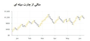 تحلیل چارت ارز دیجیتال برای سرمایه گذاری چارت میلهای
