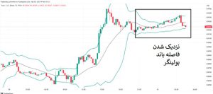 آموزش استفاده از اندیکاتورهای ترید اندیکاتور باند بولینگر