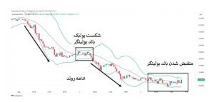 آموزش استفاده از اندیکاتورهای ترید ترید پولبک باندهای بولینگر