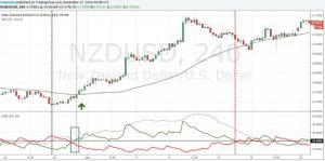 آموزش استفاده از اندیکاتورهای ترید سیگنال کراس اور DI