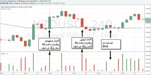 آموزش استفاده از اندیکاتورهای ترید خطوط DI