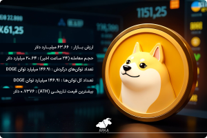 آشنایی با سرمایه گذاری در ارزهای دیجیتال مستعد رشد دوج کوین؛ میم کوینی با ظرفیت رشد بسیار بالا