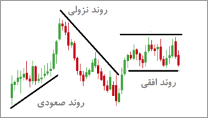 آموزش جامع تحلیل تکنیکال ارز دیجیتال برای سرمایه گذاری روند صعودی نزولی افقی