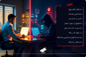 روشهای افزایش امنیت و راه های جلوگیری از تقلب در سرمایه گذاری ارز دیجیتال چگونه هکرها کیف پول دیجیتال شما را به خطر می اندازند؟