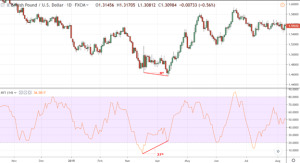 آموزش استفاده از اندیکاتورهای ترید شناسایی واگرایی با شاخص MFI