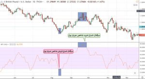 آموزش استفاده از اندیکاتورهای ترید شناسایی نواحی اشباع خرید و فروش با MFI