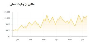 تحلیل چارت ارز دیجیتال برای سرمایه گذاری چارتهای خطی