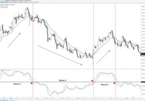 آموزش استفاده از اندیکاتورهای ترید عبور خط MACD از خط صفر