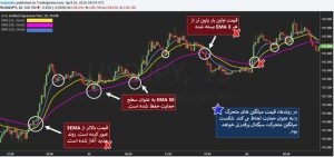 آموزش استفاده از اندیکاتورهای ترید اندیکاتور میانگین متحرک