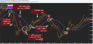 آموزش استفاده از اندیکاتورهای ترید اندیکاتور میانگین متحرک