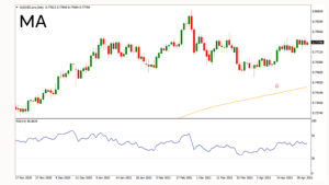 آموزش جامع تحلیل تکنیکال ارز دیجیتال برای سرمایه گذاری اندیکاتور میانگین متحرک (MA)