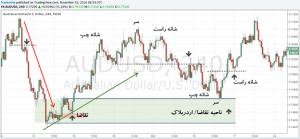 آموزش پرایس اکشن در فارکس تحلیل امواج پرایس اکشن