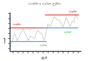آموزش جامع تحلیل تکنیکال ارز دیجیتال برای سرمایه گذاری الگوهای قیمت و چارت