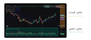 تحلیل چارت ارز دیجیتال برای سرمایه گذاری محور قیمت، زمان و حجم